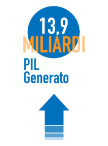 13,9 miliardi di PIL generato